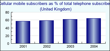 United Kingdom. Cellular mobile subscribers as % of total telephone subscribers