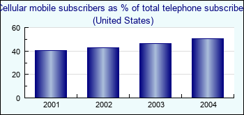 United States. Cellular mobile subscribers as % of total telephone subscribers