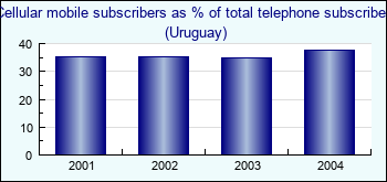 Uruguay. Cellular mobile subscribers as % of total telephone subscribers