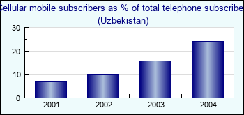 Uzbekistan. Cellular mobile subscribers as % of total telephone subscribers