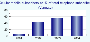 Vanuatu. Cellular mobile subscribers as % of total telephone subscribers