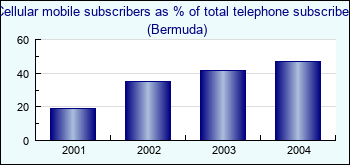 Bermuda. Cellular mobile subscribers as % of total telephone subscribers