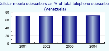 Venezuela. Cellular mobile subscribers as % of total telephone subscribers