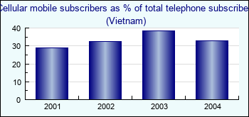 Vietnam. Cellular mobile subscribers as % of total telephone subscribers