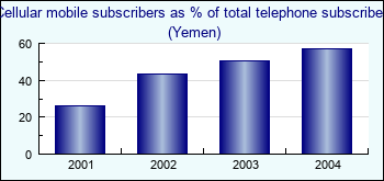 Yemen. Cellular mobile subscribers as % of total telephone subscribers