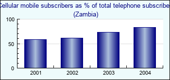 Zambia. Cellular mobile subscribers as % of total telephone subscribers