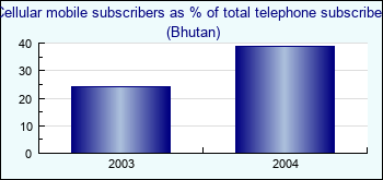 Bhutan. Cellular mobile subscribers as % of total telephone subscribers