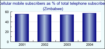 Zimbabwe. Cellular mobile subscribers as % of total telephone subscribers