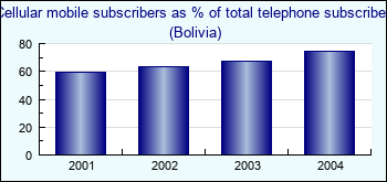 Bolivia. Cellular mobile subscribers as % of total telephone subscribers