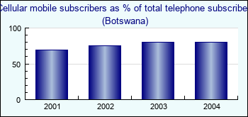 Botswana. Cellular mobile subscribers as % of total telephone subscribers