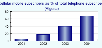 Algeria. Cellular mobile subscribers as % of total telephone subscribers