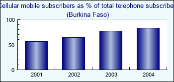 Burkina Faso. Cellular mobile subscribers as % of total telephone subscribers