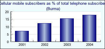 Burma. Cellular mobile subscribers as % of total telephone subscribers