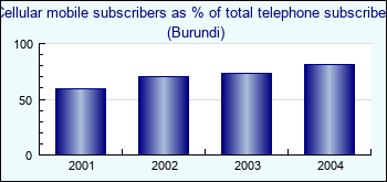 Burundi. Cellular mobile subscribers as % of total telephone subscribers
