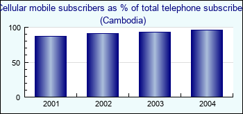 Cambodia. Cellular mobile subscribers as % of total telephone subscribers