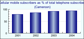 Cameroon. Cellular mobile subscribers as % of total telephone subscribers
