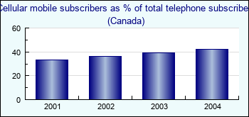 Canada. Cellular mobile subscribers as % of total telephone subscribers
