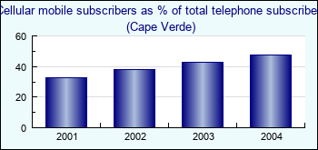Cape Verde. Cellular mobile subscribers as % of total telephone subscribers