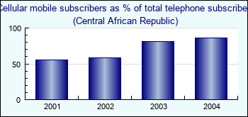 Central African Republic. Cellular mobile subscribers as % of total telephone subscribers