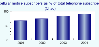 Chad. Cellular mobile subscribers as % of total telephone subscribers