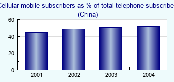 China. Cellular mobile subscribers as % of total telephone subscribers