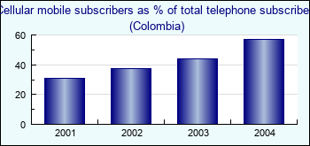 Colombia. Cellular mobile subscribers as % of total telephone subscribers