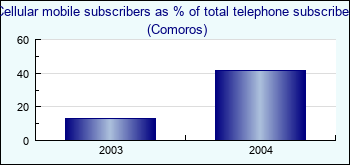 Comoros. Cellular mobile subscribers as % of total telephone subscribers