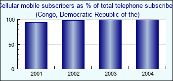 Congo, Democratic Republic of the. Cellular mobile subscribers as % of total telephone subscribers