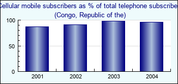 Congo, Republic of the. Cellular mobile subscribers as % of total telephone subscribers