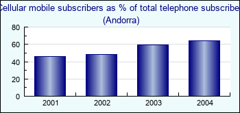 Andorra. Cellular mobile subscribers as % of total telephone subscribers