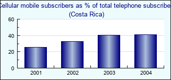 Costa Rica. Cellular mobile subscribers as % of total telephone subscribers