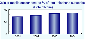 Cote d'Ivoire. Cellular mobile subscribers as % of total telephone subscribers