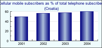 Croatia. Cellular mobile subscribers as % of total telephone subscribers