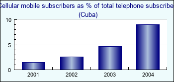 Cuba. Cellular mobile subscribers as % of total telephone subscribers