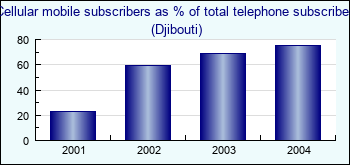 Djibouti. Cellular mobile subscribers as % of total telephone subscribers