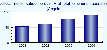 Angola. Cellular mobile subscribers as % of total telephone subscribers