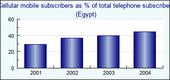 Egypt. Cellular mobile subscribers as % of total telephone subscribers