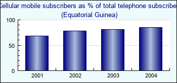 Equatorial Guinea. Cellular mobile subscribers as % of total telephone subscribers