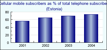 Estonia. Cellular mobile subscribers as % of total telephone subscribers