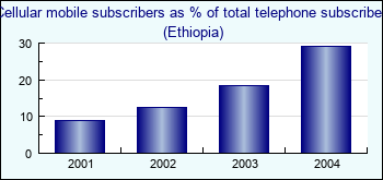 Ethiopia. Cellular mobile subscribers as % of total telephone subscribers