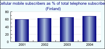 Finland. Cellular mobile subscribers as % of total telephone subscribers