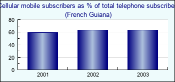 French Guiana. Cellular mobile subscribers as % of total telephone subscribers