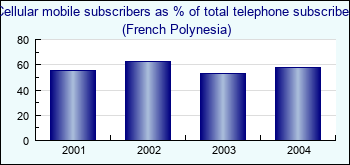 French Polynesia. Cellular mobile subscribers as % of total telephone subscribers