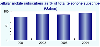 Gabon. Cellular mobile subscribers as % of total telephone subscribers