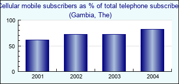 Gambia, The. Cellular mobile subscribers as % of total telephone subscribers
