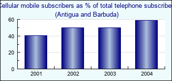 Antigua and Barbuda. Cellular mobile subscribers as % of total telephone subscribers