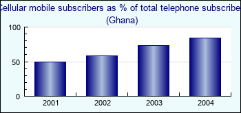 Ghana. Cellular mobile subscribers as % of total telephone subscribers
