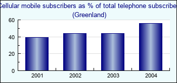 Greenland. Cellular mobile subscribers as % of total telephone subscribers