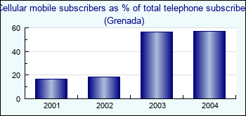 Grenada. Cellular mobile subscribers as % of total telephone subscribers