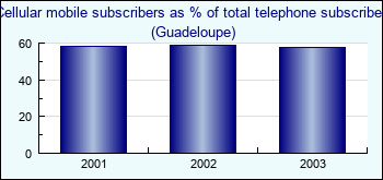Guadeloupe. Cellular mobile subscribers as % of total telephone subscribers